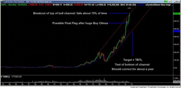 Top in AAPL on monthly, September 18, 2012? 1 AAPL Top