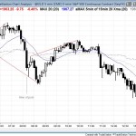wedge top bear trend reversal with FOMC meeting tomorrow