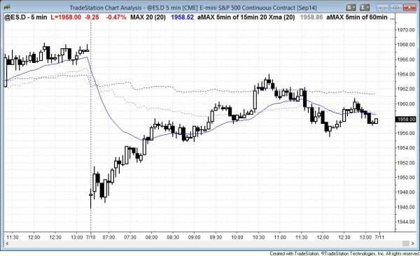 Intraday market update, July 10, 2014: gap down but reversal up 1 Gap down and reversal up below bull microchannel on weekly chart