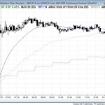Gap up, tight trading range day