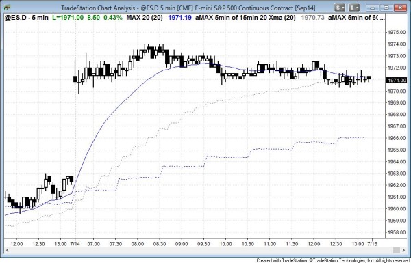 Gap up, tight trading range day