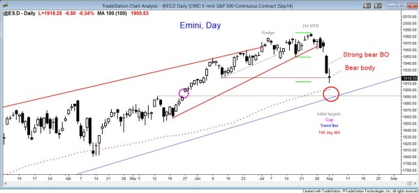 The daily Emini candle chart has a bear trend reversal with measured move targets below