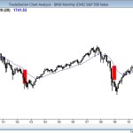S&P500 monthly chart price action buy climax far above moving average