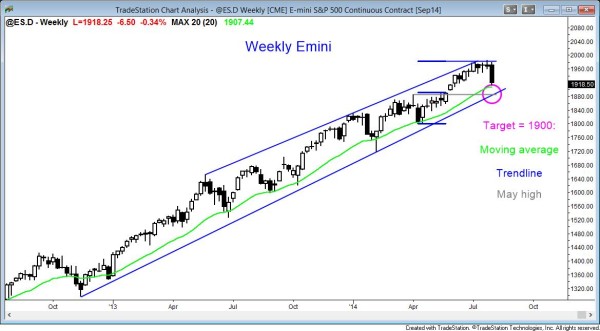 Emini and Dow Jones Industrial average weekly candle charts have a strong bear trend reversal and bear breakout