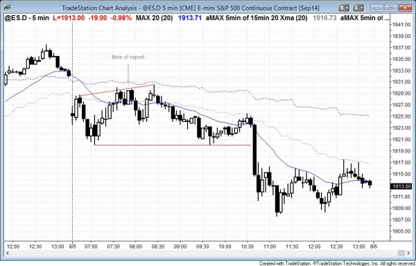 opening reversal and trending trading range day for day traders in the Emini and S&P500