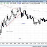 Lower low major bull trend reversal and then a lower high major bear trend reversal