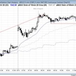 head and shoulders bottom and breakout above neck line