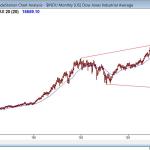 The monthly dow jones industrial average chart is in an expanding triangle top