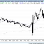 FOMC report and trading range day for price action day traders