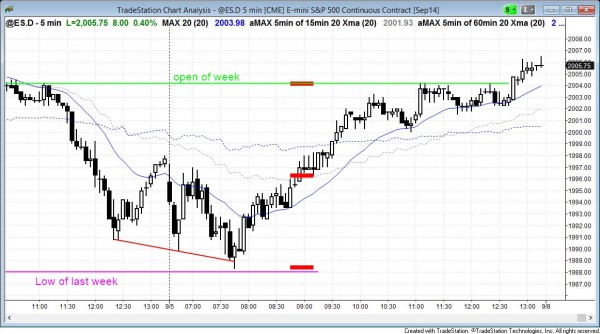 Wedge bottom trend reversal for emini day trading