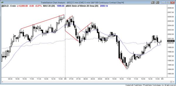 Emini had a wedge top bear trend reversal and then became a trading range day for day trading