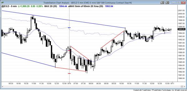 emini wedge bottom and buying pressure for day traders