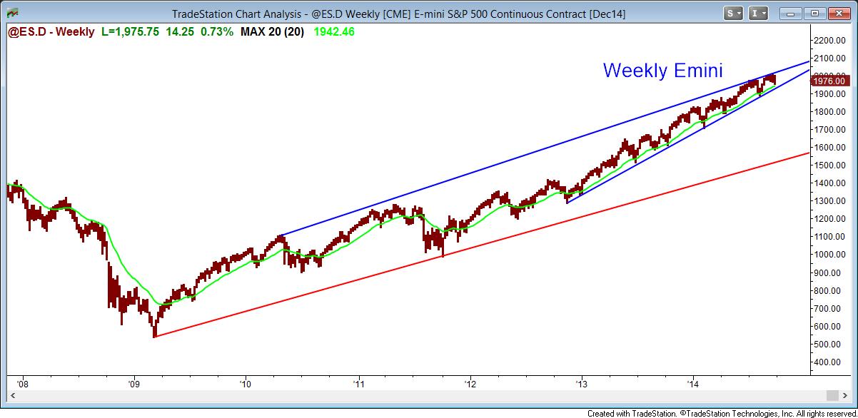 weak weekly trend reversal | Brooks Trading Course