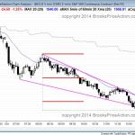 monthly sell signal and strong bear trend for day traders on the emini chart