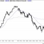 The price action showed a strong bear trend reversal for swing traders and day trading