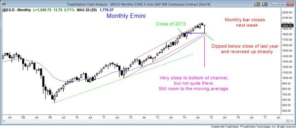 The monthly Emini candle closes next week, and it reversed up sharply from just above the moving average and last year's close
