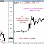 The eurusd Forex chart had several scalps today for day traders