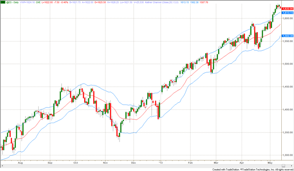 Why Band Trading Works: Part 2 — Bands 1 figure-1-keltner-channel-applied-to-sp500-emini-futures