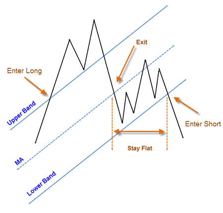 Figure 2 Basic Rules Trading Long and Short Using Bands