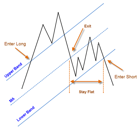 Why band trading works: Part 4<br />Band based trading systems 2 Figure 2 Basic Rules Trading Long and Short Using Bands