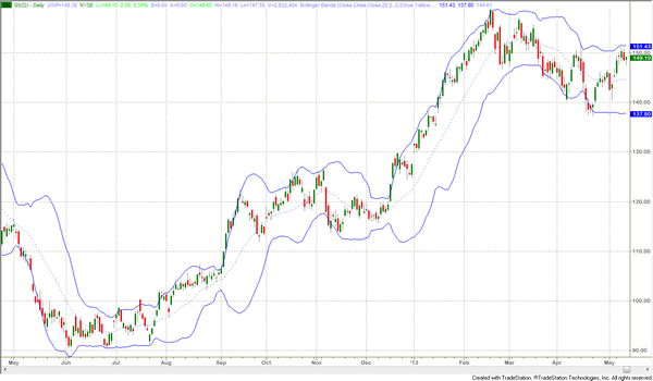 Why Band Trading Works: Part 2 — Bands 2 figure-2-standard-bollinger-bands-on-1-year-gs-daily-chart