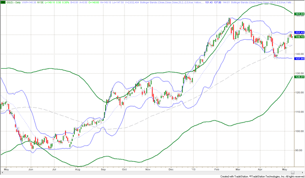 Why Band Trading Works: Part 2 — Bands 3 figure-3-one-year-daily-chart-gs-with-bolllinger-bands