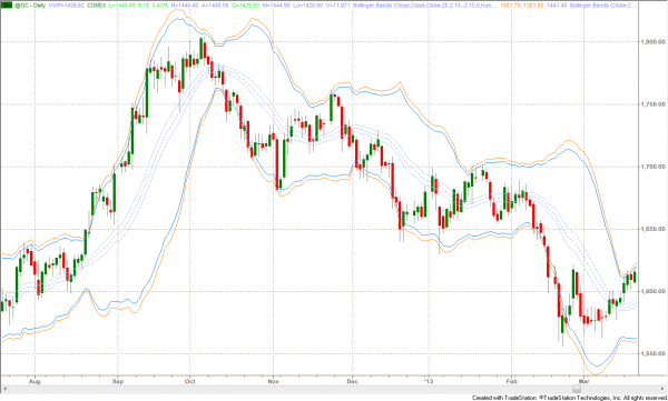Figure 3 Trigger Zones on Daily Gold Chart With Bollinger Bands
