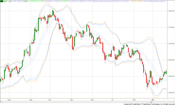 Why band trading works: Part 4<br />Band based trading systems 3 Figure 3 Trigger Zones on Daily Gold Chart With Bollinger Bands