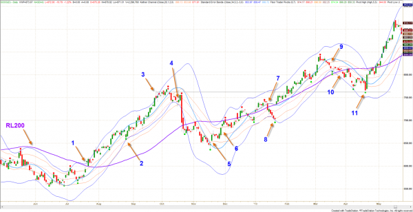 Why band trading works: Part 4<br />Band based trading systems 4 Figure 4 Swing and Scalp Zones Filtering Noise to maximize Trading Opportunities