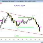 The monthly EURUSD Forex is in a breakout