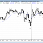 emini major trend reversal after a sell climax