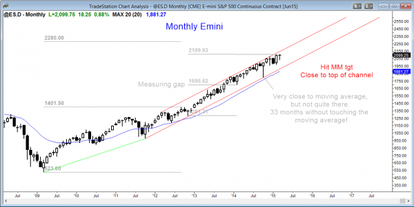Emini market analysis weekly report for March 20, 2015, monthly chart in bull trend