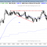 Online daytraders had much better luck with forex online currency trading than with this tight trading range in the S&_ Emini futures contract