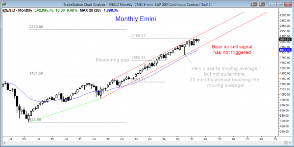 Emini market analysis weekly report for April 11, 2015, monthly chart in bull trend