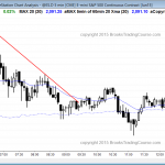 Emini futures online daytraders saw a broad bear channel today