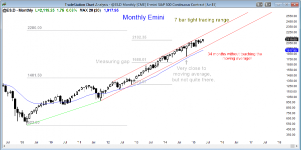 S&P Emini futures market analysis weekly report for May 16, 2015. The monthly chart has a small breakout.