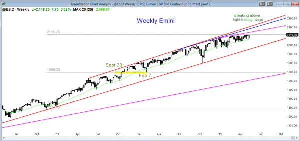 S&P Emini futures market analysis weekly report for May 16, 2015. The weekly chart is testing resistance.