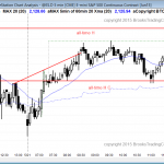 Emini daytraders saw a reversal up from yesterday's low and traders learning how to trade the markets then saw a new all time high close