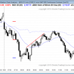 S&P Emini daytraders had good swing trades in both directions, even though the day chart's buy signal bar candlestick pattern did not trigger a long.