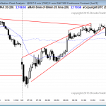 Price action trading strategies for Emini daytraders who are learning how to trade the market included buying the expanding triangle bottom and selling the wedge top.