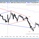 Online daytraders who are learning how to trade the markets saw the 6th consecutive bear day in the Emini,