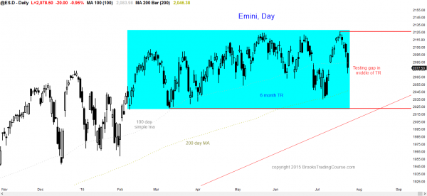S&P Emini futures market analysis weekly report for July 24, 2015. For a futures trader learning how to become a day trader, the daily chart is oversold and in the middle of its trading range.