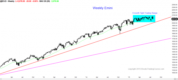 S&P Emini futures market analysis weekly report for July 24, 2015. For day traders learning how to trade for a living, the weekly chart’s candlestick pattern is still a tight trading range.