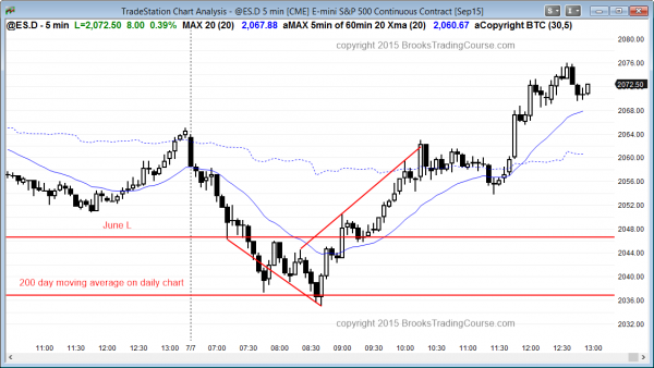 Intraday market update: July 7, 2015<br />Learn how to trade futures after a sell climax 1 Emini daytraders who trade the markets for a living saw a reversal up from the daily 200 day moving average