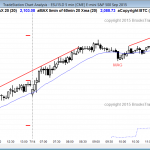 Emini day traders who are trying to learn how to trade the markets saw a bull trend.