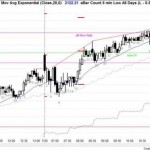 ES Chart Monday 20 July 2015 Double Top Candlestick Pattern