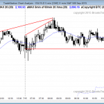 Emini daytraders who are trading the market for a living saw a test of the 60 minute moving average.