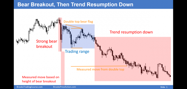Those who trade the markets for a living see trend resumption.