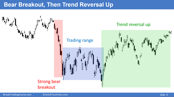 Day traders trying to learn to trade the markets see a trend reversal.