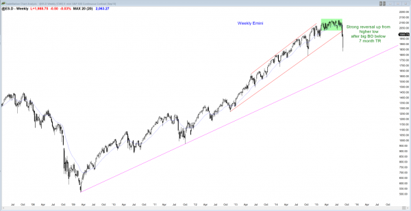 Emini weekend update: August 29, 2015: <br />Learn how to trade trading range price action 2 S&P Emini futures market analysis weekly report for August 28, 2015. The weekly candlestick pattern is a reversal, but the high probability trading will be to buy low and sell high.